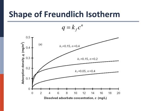 freundlich isotherme.